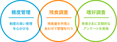 精度管理 制度の高い管理を心がける 残食調査 残食量を所見とあわせて管理を行う 嗜好調査 患者さまに定期的なアンケートを実施